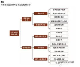 大數據驅動零售變革 從智慧體驗到智慧供應鏈